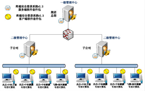 終端安全登錄系統.jpg