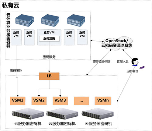 衛士通云服務器密碼機